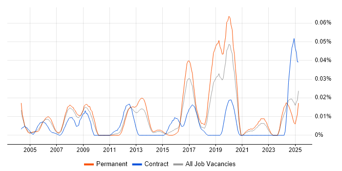 Job vacancy trend for Principal Network Engineer in the South East Job vacancy trend for Principal Network Engineer in the South East