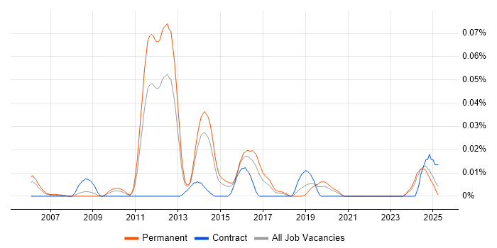 Job vacancy trend for Principal Security Architect in the South East Job vacancy trend for Principal Security Architect in the South East