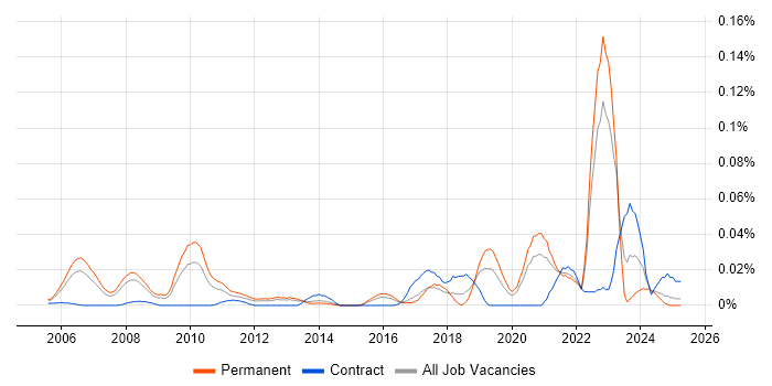 Job vacancy trend for Principal Security Engineer in the South East Job vacancy trend for Principal Security Engineer in the South East