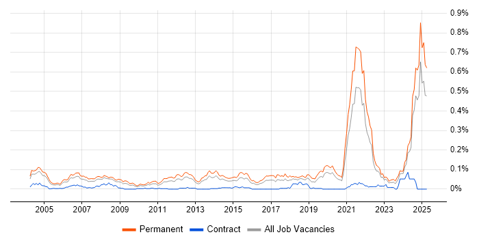 Job vacancy trend for Principal Software Engineer in the South East Job vacancy trend for Principal Software Engineer in the South East