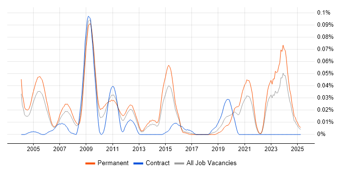 Job vacancy trend for Principal Solutions Architect in the South East Job vacancy trend for Principal Solutions Architect in the South East