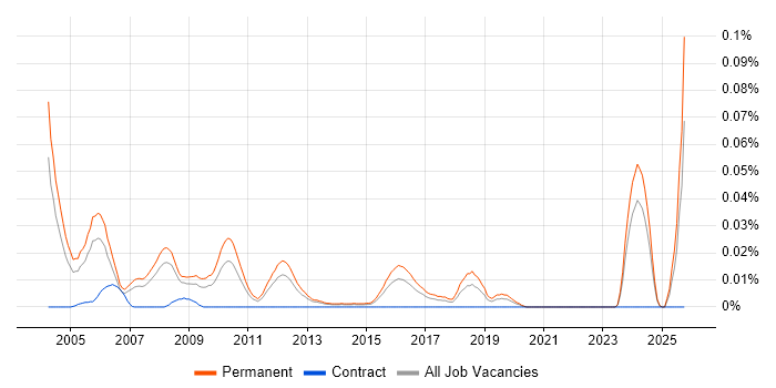 Principal Technical Consultant job vacancy trend in the South East