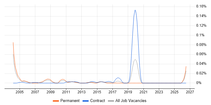 Printer Technician job vacancy trend in the South East
