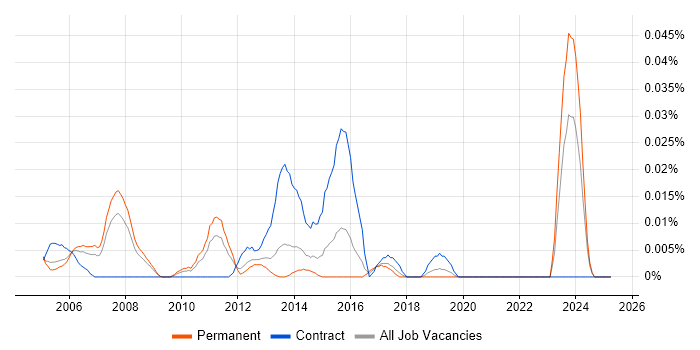 Job vacancy trend for Private Banking in the South East Job vacancy trend for Private Banking in the South East