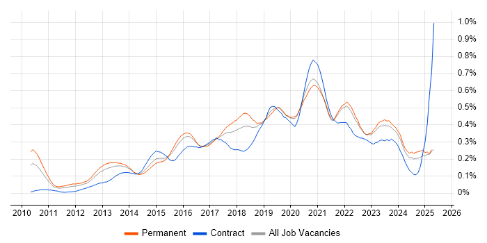 Job vacancy trend for Private Cloud in the South East Job vacancy trend for Private Cloud in the South East