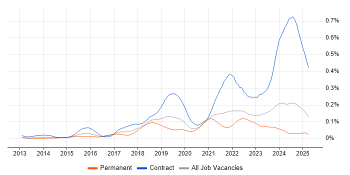 Job vacancy trend for Privileged Access Management in the South East