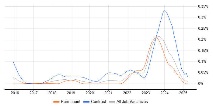 Job vacancy trend for Privileged Identity Management in the South East Job vacancy trend for Privileged Identity Management in the South East