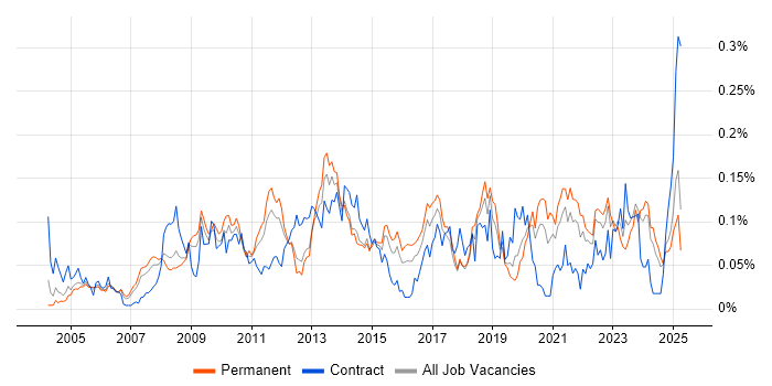 Job vacancy trend for Proactive Maintenance in the South East Job vacancy trend for Proactive Maintenance in the South East