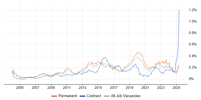 Job vacancy trend for Proactive Management in the South East