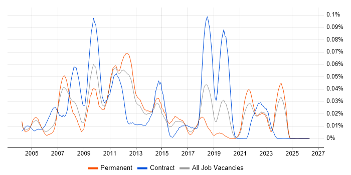 Problem Analyst job vacancy trend in the South East