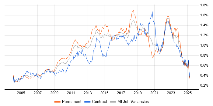 Job vacancy trend for Problem Management in the South East Job vacancy trend for Problem Management in the South East