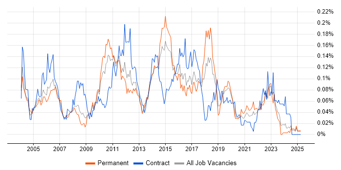 Job vacancy trend for Problem Manager in the South East Job vacancy trend for Problem Manager in the South East