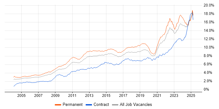 Job vacancy trend for Problem-Solving in the South East Job vacancy trend for Problem-Solving in the South East
