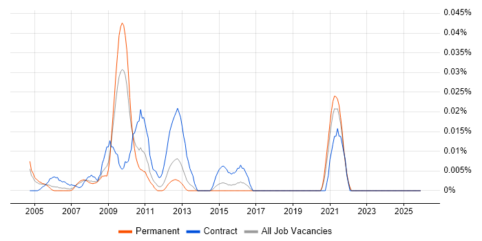 PROC SQL job vacancy trend in the South East