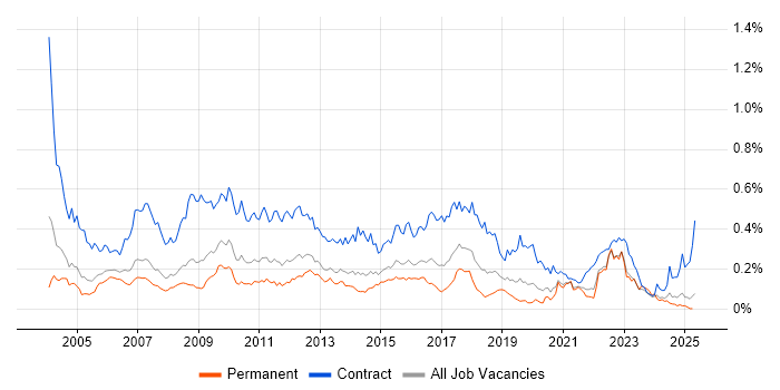 Job vacancy trend for Process Analyst in the South East Job vacancy trend for Process Analyst in the South East