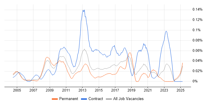 Job vacancy trend for Process Architecture in the South East Job vacancy trend for Process Architecture in the South East