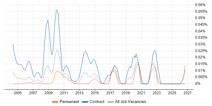 Process Designer job vacancy trend in the South East