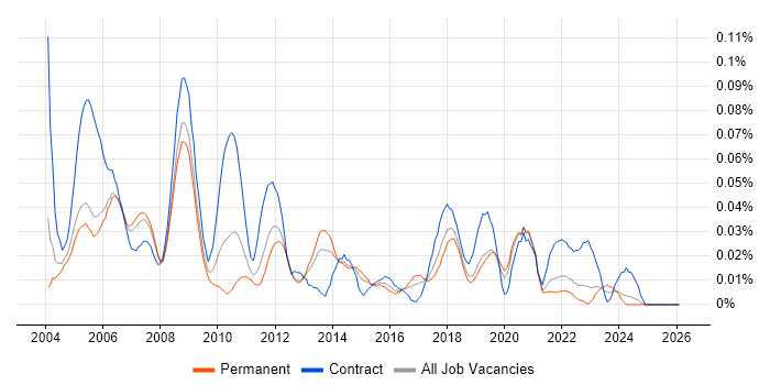 Process Engineer job vacancy trend in the South East