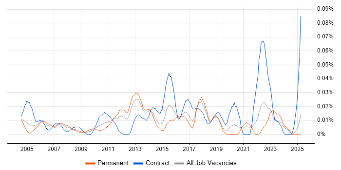 Job vacancy trend for Process Improvement Analyst in the South East Job vacancy trend for Process Improvement Analyst in the South East