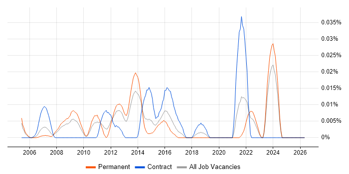 Process Improvement Specialist job vacancy trend in the South East