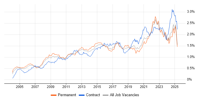 Job vacancy trend for Process Improvement in the South East Job vacancy trend for Process Improvement in the South East
