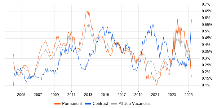 Job vacancy trend for Process Management in the South East Job vacancy trend for Process Management in the South East