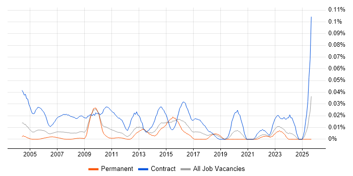 Process Mapping Analyst job vacancy trend in the South East