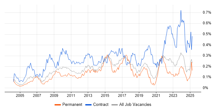 Job vacancy trend for Procure-to-Pay in the South East Job vacancy trend for Procure-to-Pay in the South East