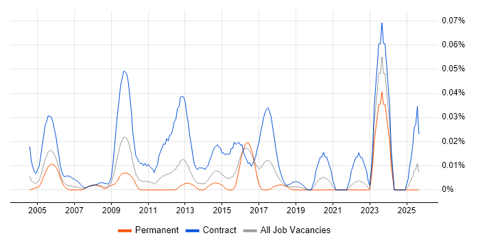 Procurement Business Analyst job vacancy trend in the South East