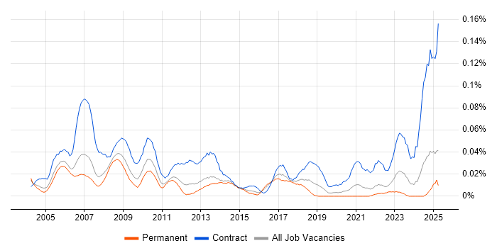 Job vacancy trend for Procurement Consultant in the South East Job vacancy trend for Procurement Consultant in the South East