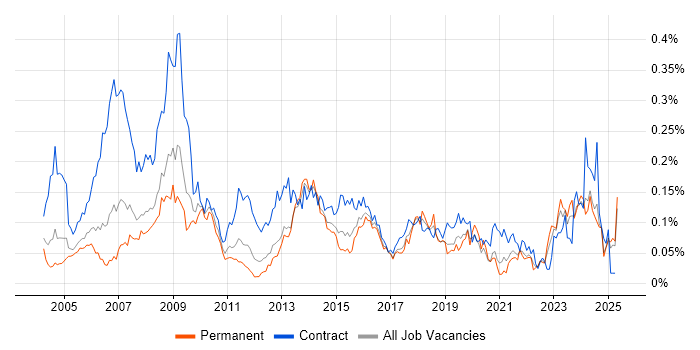 Job vacancy trend for Procurement Manager in the South East Job vacancy trend for Procurement Manager in the South East