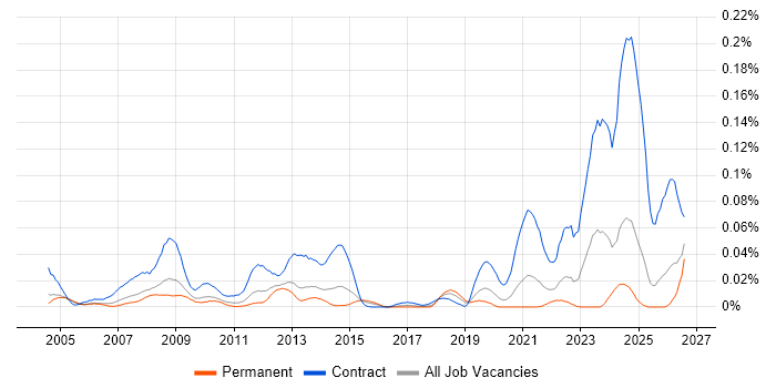 Procurement Officer job vacancy trend in the South East