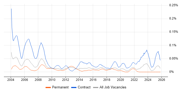 Procurement Specialist job vacancy trend in the South East