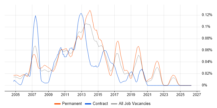 ProCurve job vacancy trend in the South East