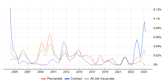 Job vacancy trend for Product Analysis in the South East