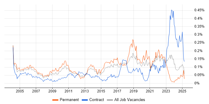 Job vacancy trend for Product Analyst in the South East Job vacancy trend for Product Analyst in the South East