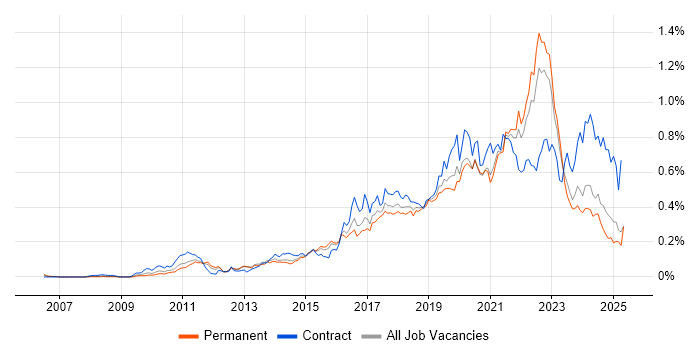 Job vacancy trend for Product Backlog in the South East Job vacancy trend for Product Backlog in the South East