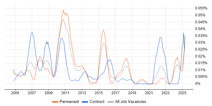 Job vacancy trend for Product Breakdown Structure in the South East