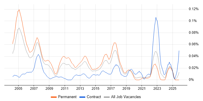 Product Consultant job vacancy trend in the South East