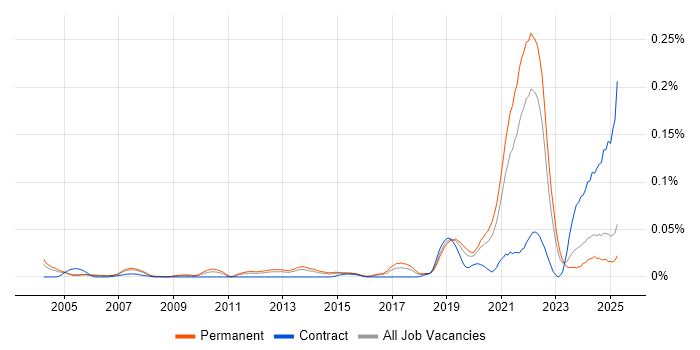 Job vacancy trend for Product Designer in the South East Job vacancy trend for Product Designer in the South East