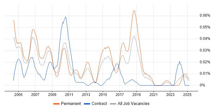 Job vacancy trend for Product Developer in the South East Job vacancy trend for Product Developer in the South East