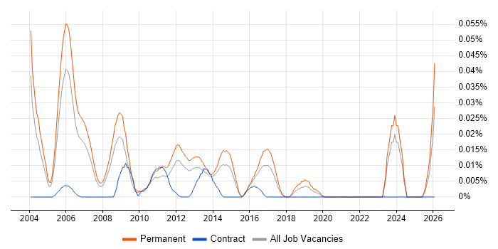 Product Development Engineer job vacancy trend in the South East