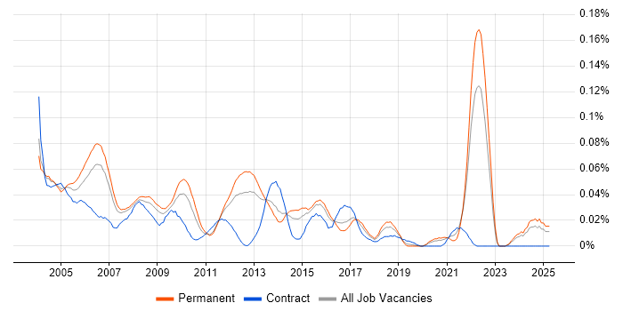 Job vacancy trend for Product Development Manager in the South East Job vacancy trend for Product Development Manager in the South East