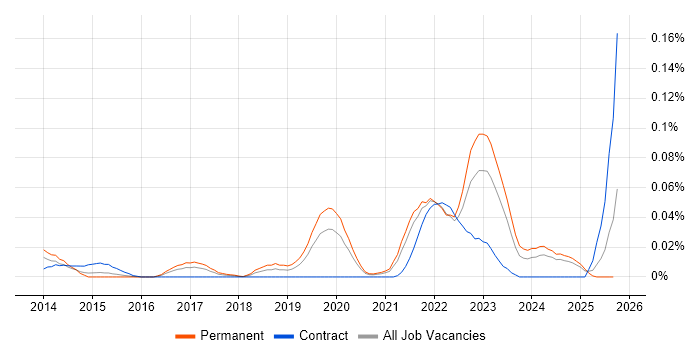 Product Discovery job vacancy trend in the South East Product Discovery job vacancy trend in the South East