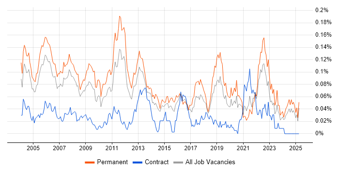 Job vacancy trend for Product Engineer in the South East Job vacancy trend for Product Engineer in the South East