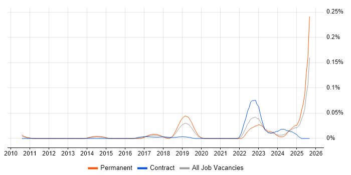 Product Governance job vacancy trend in the South East Product Governance job vacancy trend in the South East