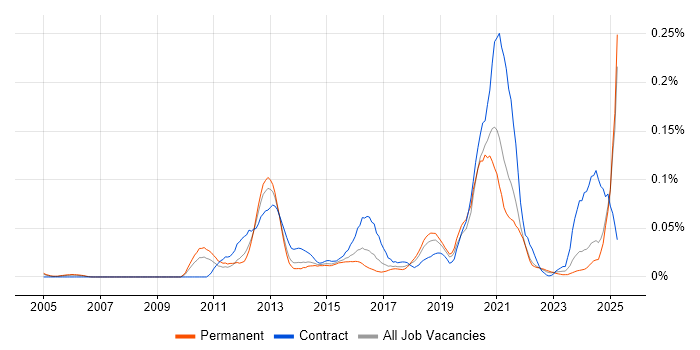 Job vacancy trend for Product Information Management in the South East Job vacancy trend for Product Information Management in the South East