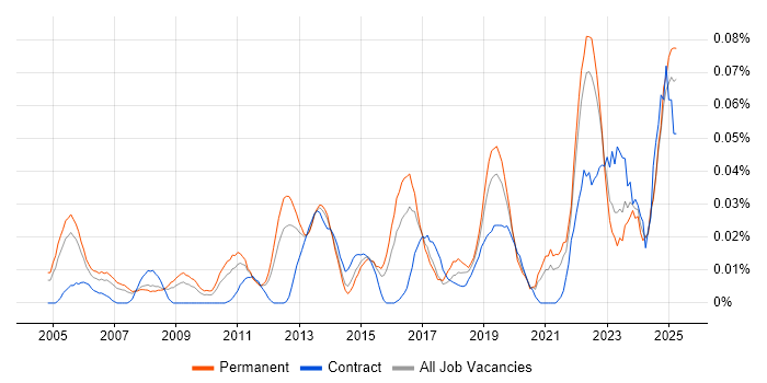 Job vacancy trend for Product Lead in the South East Job vacancy trend for Product Lead in the South East