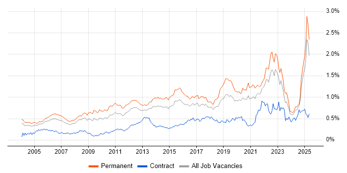 Job vacancy trend for Product Management in the South East Job vacancy trend for Product Management in the South East