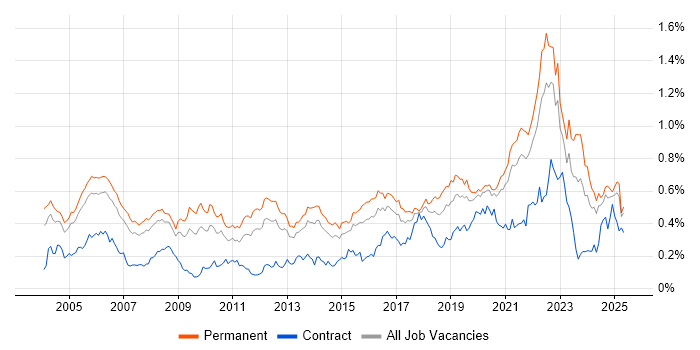 Job vacancy trend for Product Manager in the South East Job vacancy trend for Product Manager in the South East